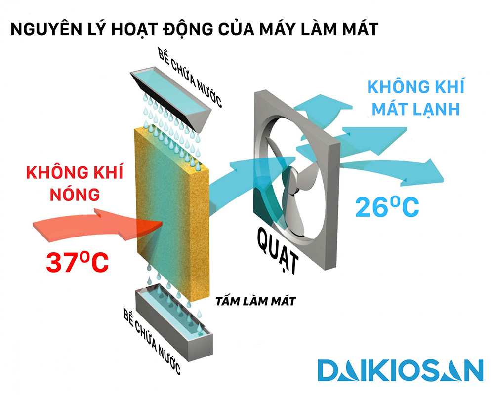 Sử dụng nước để làm mát không khí thông qua tấm làm mát Cooling Pad, giảm nhiệt độ hiệu quả