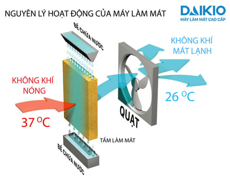 Nguyên lý hoạt động của máy làm mát