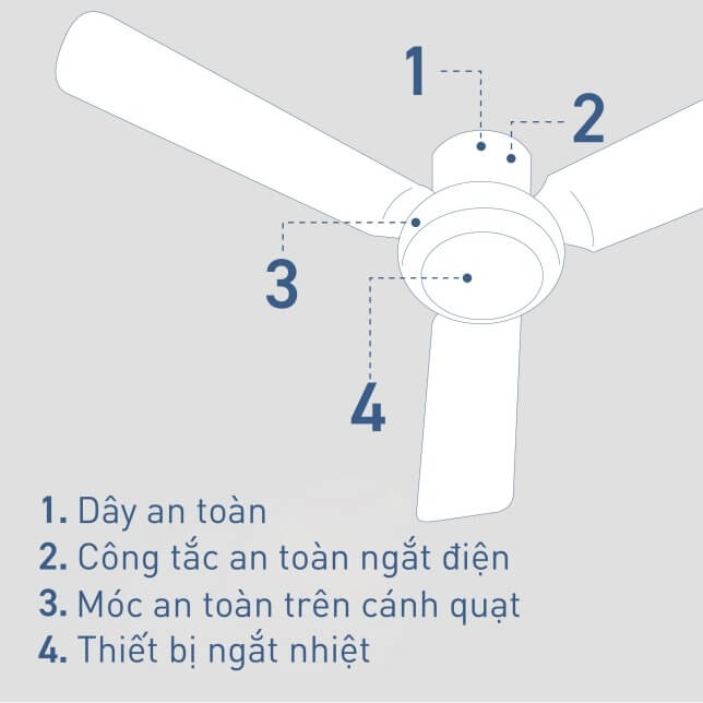 Tính năng an toàn của Quạt trần Panasonic F-48CZL
